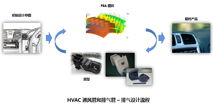 HVAC通风管和排气管–排气设计流程